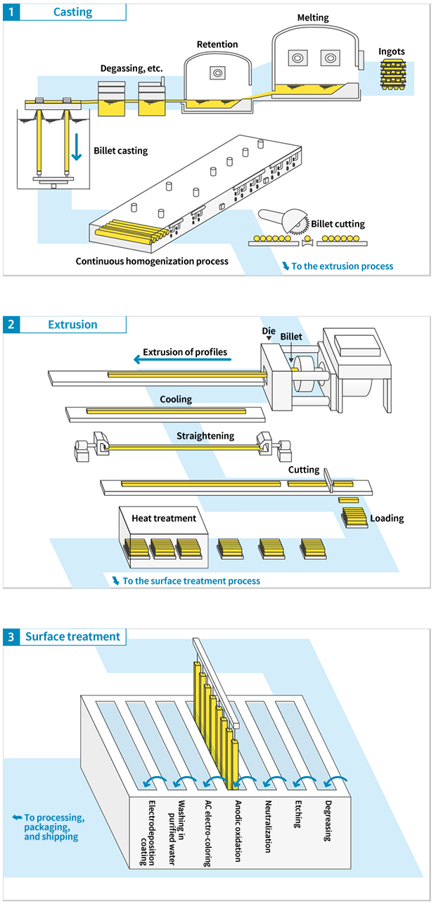 Aluminum profile (aluminum bar profiles) manufacturing process