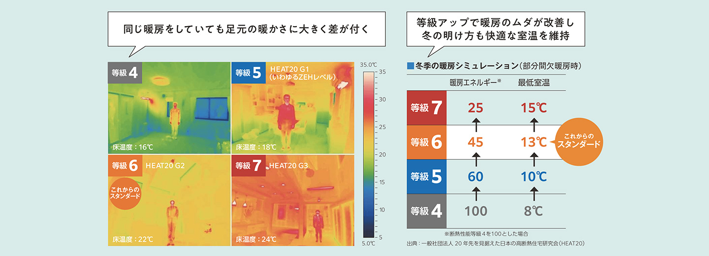 断熱等級の違いによる室温の違い