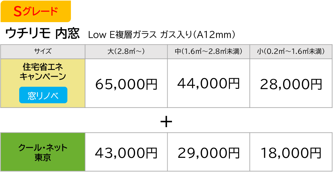 【ウチリモ 内窓 Low E複層ガラス ガス入り(A12mm)】 グレード,サイズ,,住宅省エネキャンペーン,クール・ネット東京 補助額(円),【防犯】クール・ネット東京 補助額(円) S,大,窓リノベ,65000,43000,ー S,中,窓リノベ,44000,29000,ー S,小,窓リノベ,28000,18000,ー