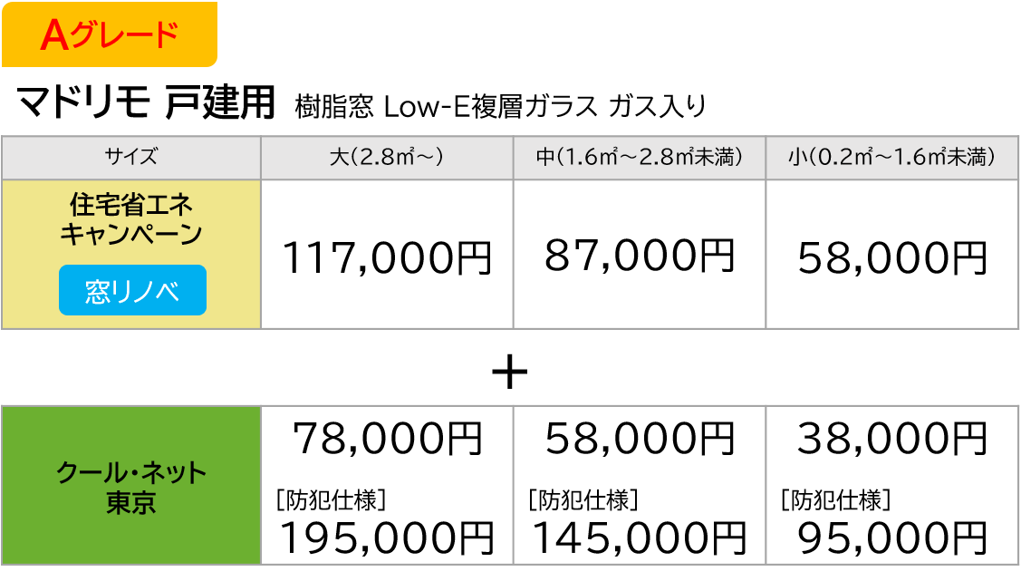 【マドリモ戸建用 樹脂窓 Low-E複層ガラス ガス入り】 グレード,サイズ,,住宅省エネキャンペーン,クール・ネット東京 補助額(円),【防犯】クール・ネット東京 補助額(円) A,大,窓リノベ,117000,78000,195000 A,中,窓リノベ,87000,58000,145000 A,小,窓リノベ,58000,38000,95000
