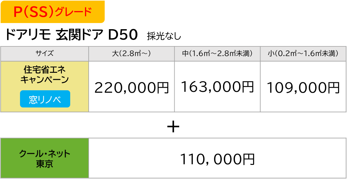 【ドアリモ 玄関ドア D50 採光無し】 グレード,サイズ,,住宅省エネキャンペーン,クール・ネット東京 補助額(円),【防犯】クール・ネット東京 補助額(円) P(SS),大,窓リノベ,220000,110000,ー P(SS),中,窓リノベ,163000,110000,ー P(SS),小,窓リノベ,109000,110000,ー