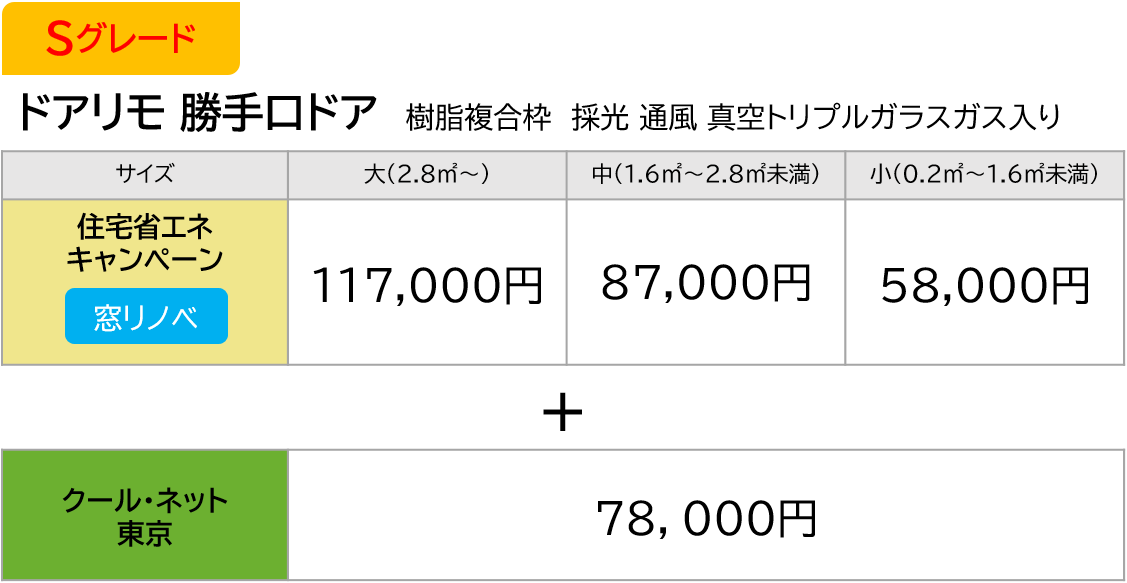 【ドアリモ 勝手口ドア 樹脂複合枠 採光 通風 真空トリプルガラスガス入り】 グレード,サイズ,,住宅省エネキャンペーン,クール・ネット東京 補助額(円),【防犯】クール・ネット東京 補助額(円) A,大,窓リノベ,117000,78000,ー A,中,窓リノベ,87000,78000,ー A,小,窓リノベ,58000,78000,ー