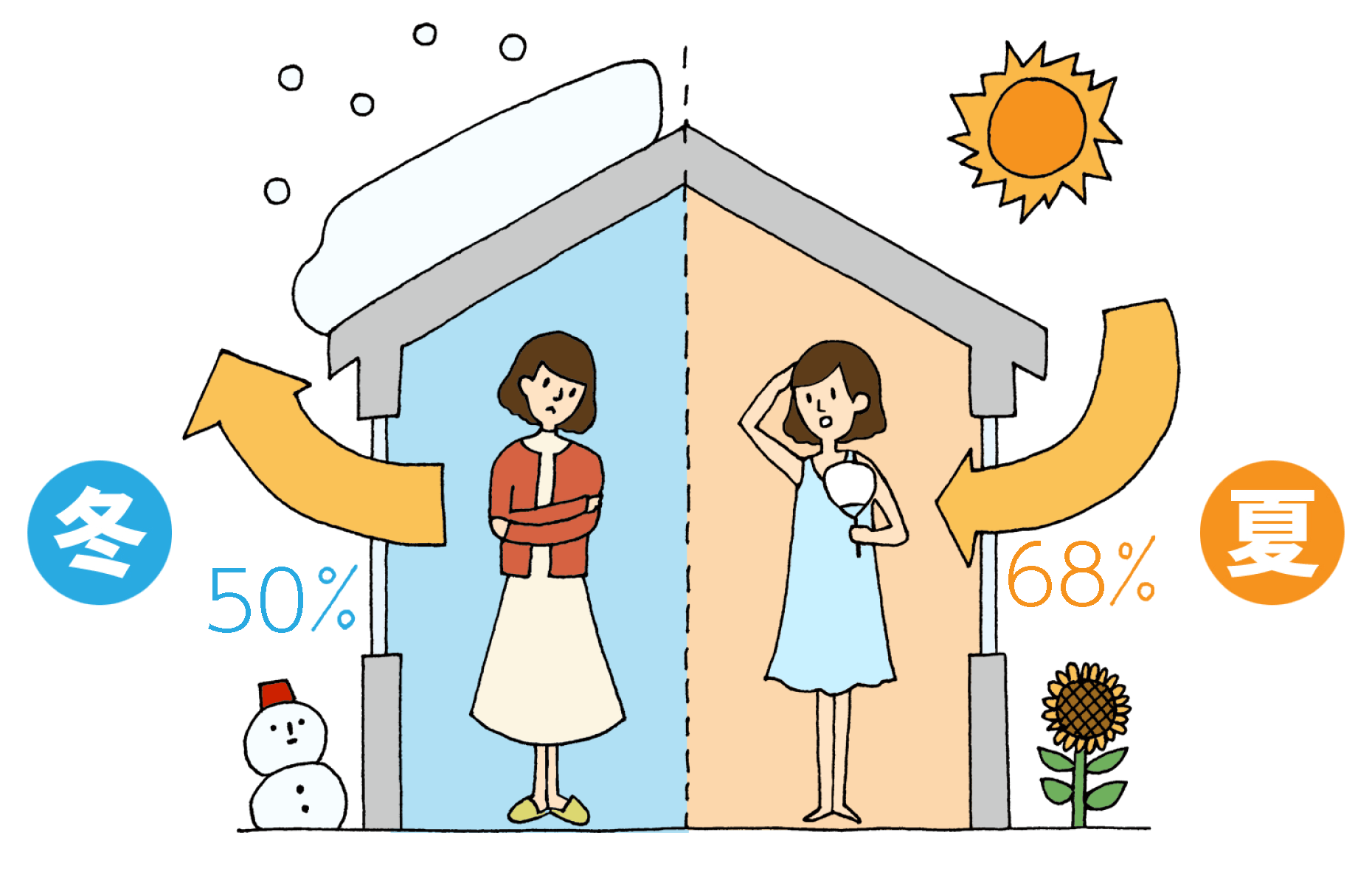 断熱性能に配慮が必要