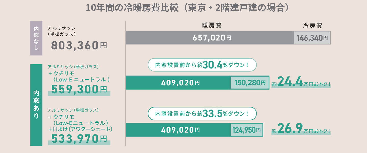 冷暖房費用もこんなにお得