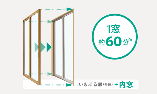 内窓の設置は1窓あたり約60分程度
