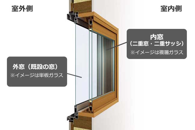 単板ガラスの窓に、複層ガラスを用いた内窓を設置した場合の断面イメージ