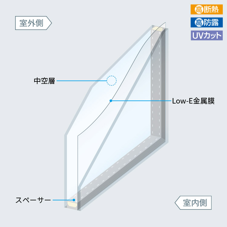 Low-E複層ガラス 日射遮蔽型（断熱タイプ）／日射取得型（断熱タイプ）