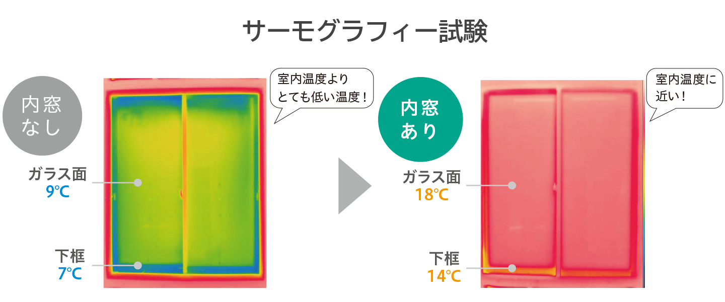 内窓がない状態だと[ガラス面 9℃、下框 7℃]に対し、内窓をつけると[ガラス面 18℃、下框 14℃]と窓も室内温度に近い温度に。