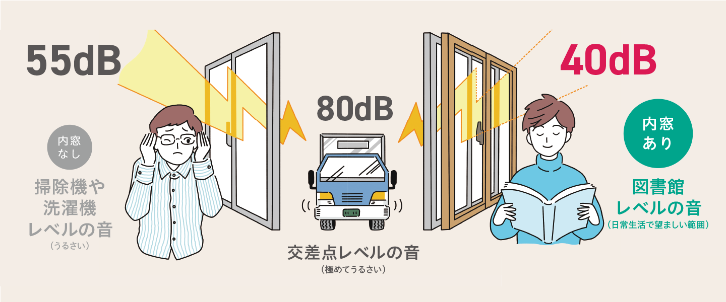 80dBの煩い交差点の音は、窓をしめた室内では55dBとまだうるさいレベル。内窓を取り付けるとさらに外からの音を15dB低減、40ｄBと図書館並の騒音レベルに。