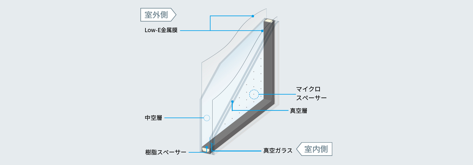 真空トリプルガラス