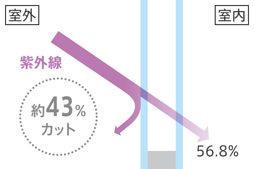 紫外線約43％カット