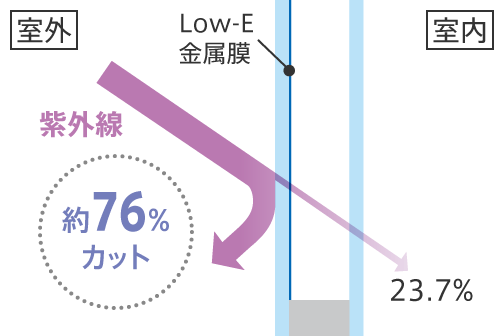 紫外線約76％カット