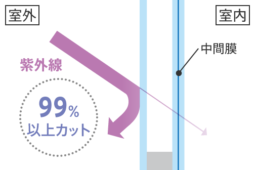 紫外線99％以上カット