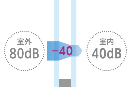 80dB➝40dBに
