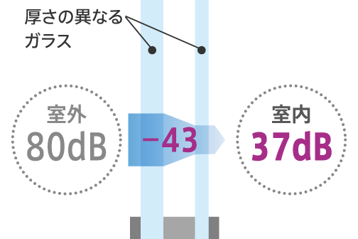 80dB➝37dBに