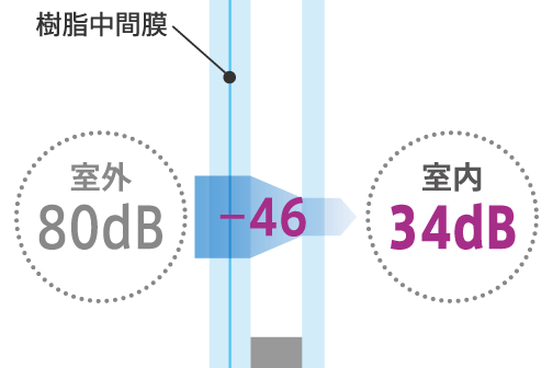 80dB➝34dBに